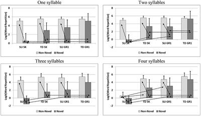 Impact of Diglossia on Word and Non-word Repetition among Language Impaired and Typically Developing Arabic Native Speaking Children